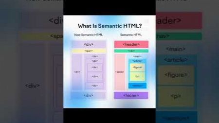 HTML Semantic tags 📌 #css #frontendwebdeveloper #html #webdevelopment #webdesign #uidesign #ui