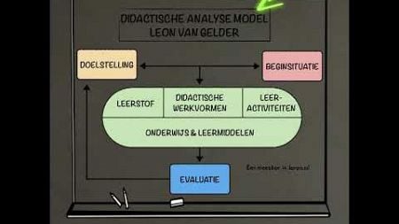 Ontwerpen en evalueren van onderwijs Deel 2 - Het didactische analyse model (DA model) van Gelder