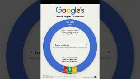 Google&#39;s Search Dominance: 90.7% Market Share Explained #Google #SearchEngine #fyp
