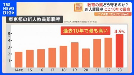教育の質をどう守るのか？　新人教員の4.9%が1年以内に退職　過去10年で最も高い離職率　東京都知事選｜TBS NEWS DIG