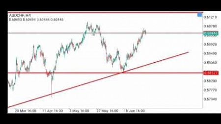 AUDCHF weekly forex analysis| trends in trend price action trading strategy