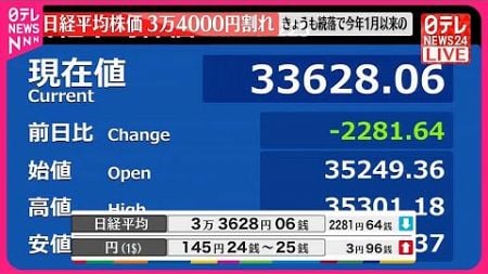 【速報】日経平均株価 さらに大幅続落で1月以来の3万4000円割れ 下落幅は一時2500円超え