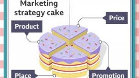 The key components of the marketing &quot;cake&quot; マーケティングの &quot;ケーキ &quot;の主な構成要素