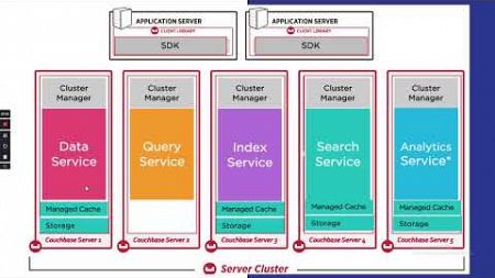 Case Study Couchbase Distributive Systems