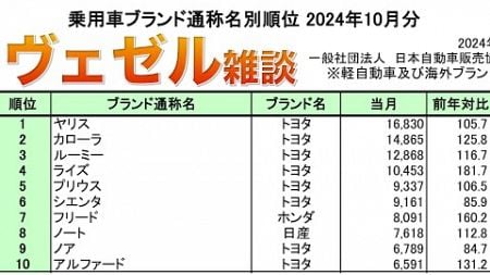 【ヴェゼル雑談】ヴェゼルやホンダ車販売苦戦の原因は？2024年10月販売ランキングを見ながら考察。トヨタ1強を崩す第1歩はStop the 〇〇。