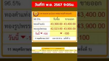 ราคาทองวันนี้ ปรับลดลง 100บาท รับซื้อ 43,400บาท ปรับ 1ครั้ง วันที่11 พฤศจิกายน 2567 เวลา9:05น.