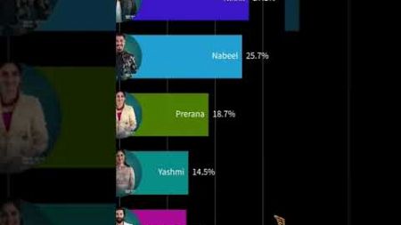 Nomination voting rating. .#youtubeshorts #ytshorts #shorts #song #tendding #biggboss