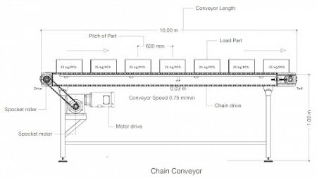 กรณีศึกษาการออกแบบ Chain Conveyor