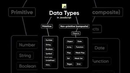 Data types in JavaScript #javascript #javascripttutorial #shorts #shortsfeed #webdesign #coding