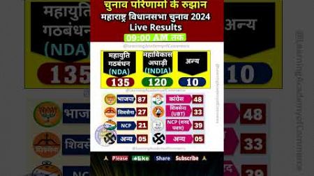 09:00 AM तक - महाराष्ट्र विधानसभा चुनाव 2024 Live Results | #maharashtra #election2024 #news