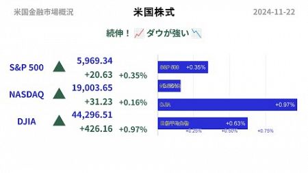 【最新米国金融市場概況-本編】2024-11-22 続伸！ 米国株式市場 S&amp;P500 ドル円 日経平均先物 FRBなどがAI音声の聞き流しで2分で分かる！毎朝の投資情報収集に！