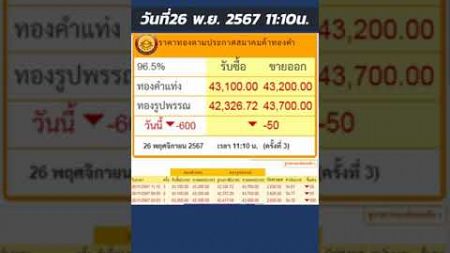 สรุปราคาทองวันนี้ ราคาลดลง 600บาท ทองคำแท่ง ขายออก 43,200บาท | วันที่26 พฤศจิกายน 2567 เวลา11:10น.