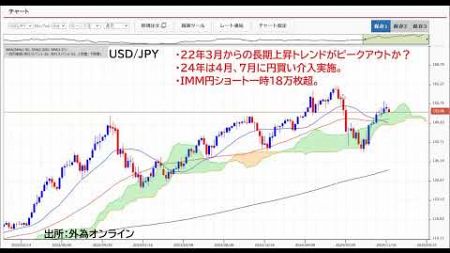 ドル円→22年3月からの長期上昇トレンド既にピークアウト？今年7月高値161.94抜ける要素乏しい。来年は円高を意識。