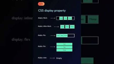 css display property | html css | css property | web development | coding tips| html |css #html #css