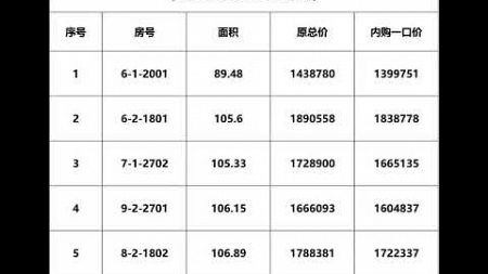 龙曜城，这周末送车位#天津房产 #天津 #房地产 #抖音房产