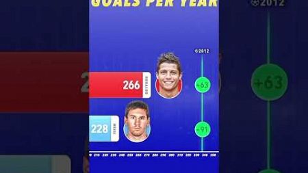 Messi and ronaldo per year goal #cool #funny #edit ##fortdevin666 #messi #Ronaldo #fußball