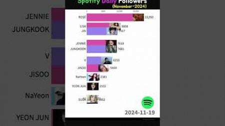 K-POP singer Spotify Daily followers - November (individual)#blackpink #bts #rosé #apt