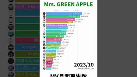 【フェーズ2】Mrs. GREEN APPLE - 月間MV再生回数