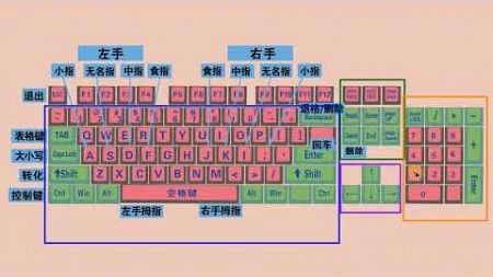 零基础学电脑打字，快速学会键盘打字，适合初学者学习