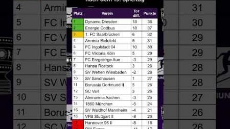 Dynamo Dresden sichert sich im Letzten Spiel die Herbstmeisterschaft. #3liga #fußball #shorts