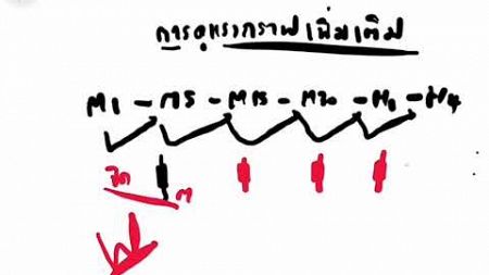 การดูแรงกราฟหน้า งาน + ความสัมพันธ์ของแท่งเทียน แต่ละ Time Frame