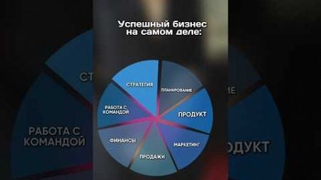 О построении системы финансов в бизнесе полное видео уже на канале #предприниматель #бизнес #прибыль