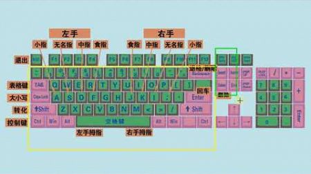 零基础学电脑打字，快速学会键盘打字，适合初学者学习